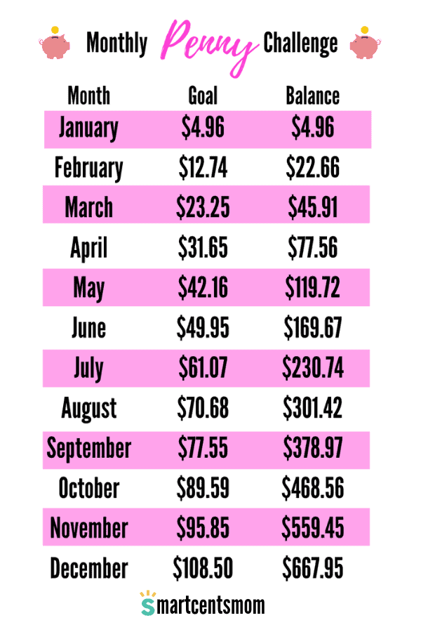 Penny Challenge by Month SmartCentsMom
